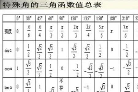 15度到90度常用三角函数值