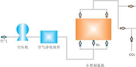 氮气的产生原理