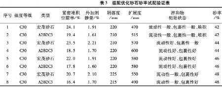 细度模数变化砂率怎么调整