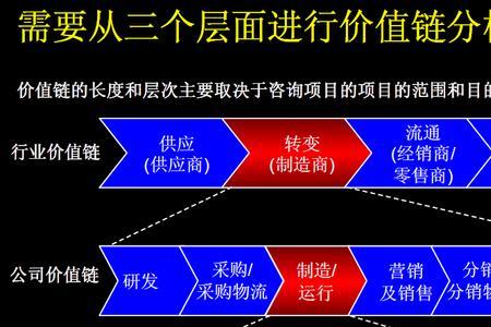 全球价值链的含义
