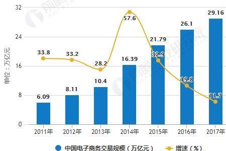 中国电子商务的发展趋势不包括
