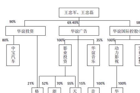 长信传媒旗下艺人名单
