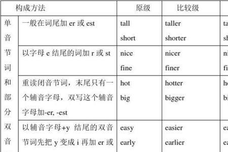 difference比较级