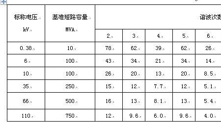 电网中的谐波次数最大是多少