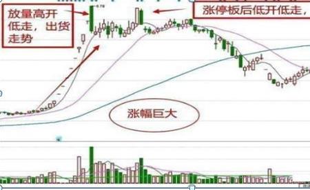 低位高开低走意味什么