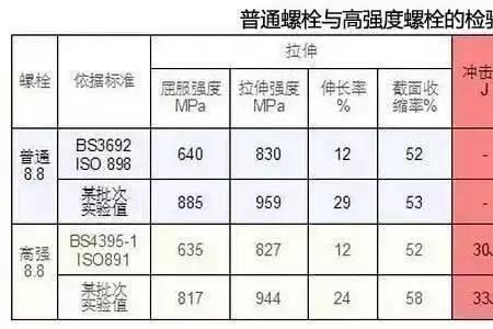 螺栓强度高脆吗