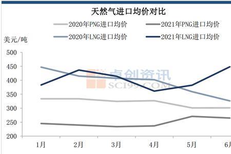 上海一年天然气用量