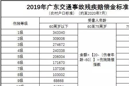 伤残鉴定标准及赔偿标准