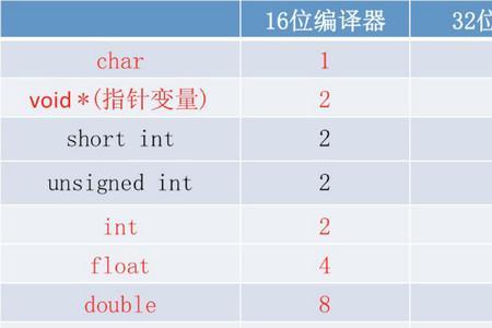 4字节对齐和处理器位数有关吗