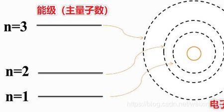 主量子数的物理意义