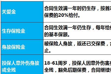 保险的生存金该不该领取