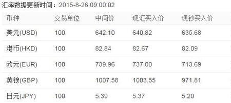 各银行实时汇率查询