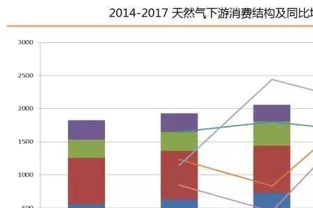 天然气公司的前景