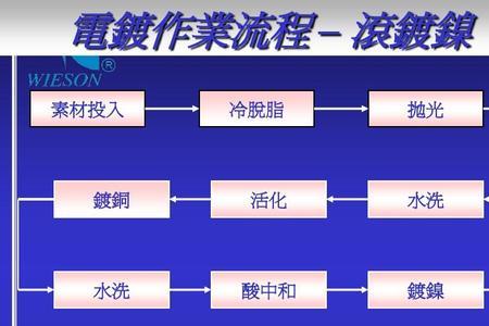 电镀热处理最佳方法和技巧