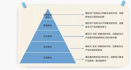 需求的五个特征
