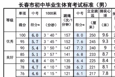 初中升高中体育生录取标准
