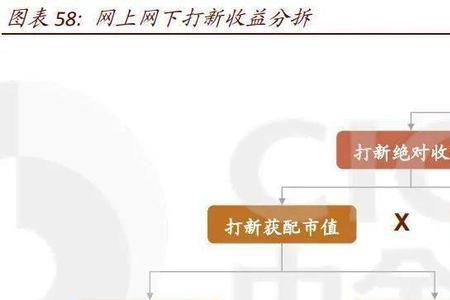 新股战略配售和机构配售的区别