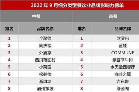 必胜客职位排名