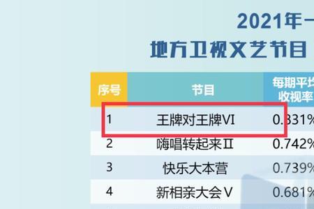 王牌对王牌哪一集收视最高