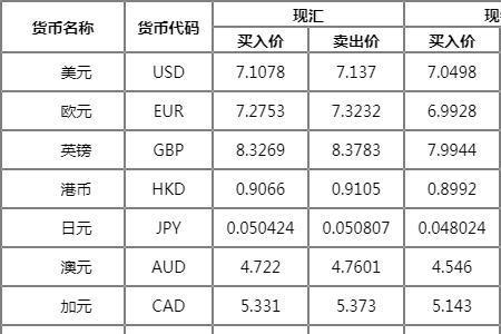 如何用外汇兑换外汇