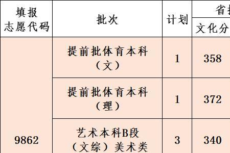 云南经济管理学院面积与人数