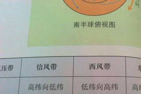 所有信风带分布的纬度