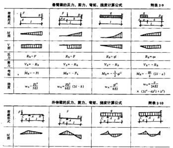 弯矩与刚度推导公式
