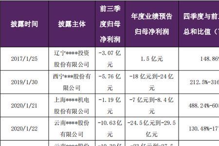上证年报预披露规则