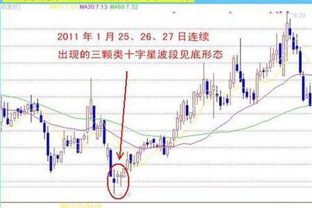股票上星下星是什么意思