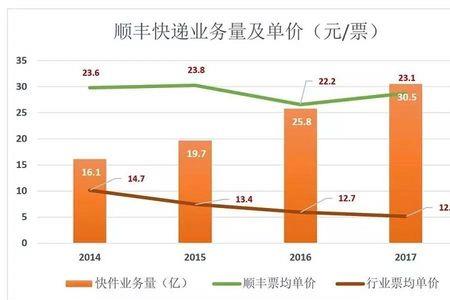 七百多公里顺丰快递需要送多久
