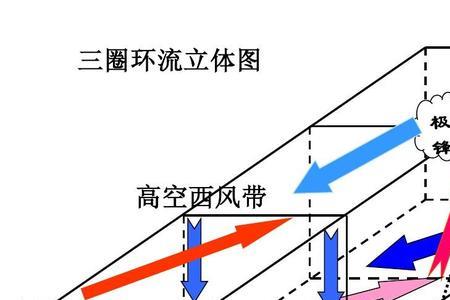 西风带的原因及解决方法