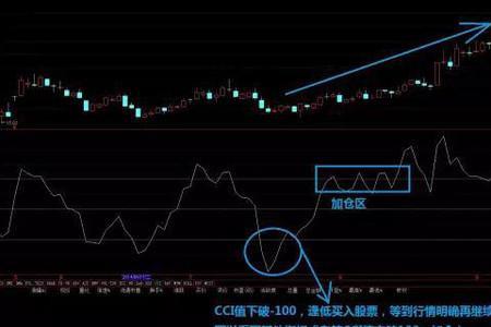 ccl指标零轴公式怎么写