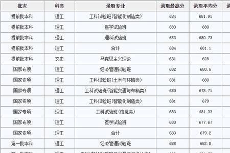 同济大学预科专业介绍
