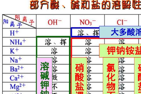 碳酸盐只溶钾钠铵什么意思