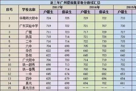 480分是上重点高中吗