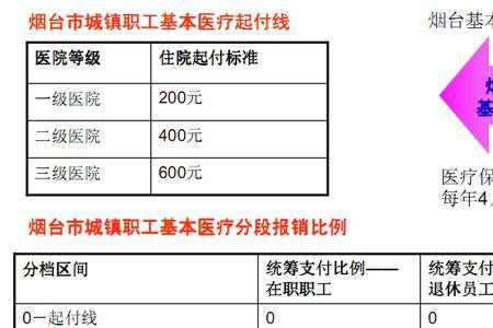 60岁武汉城镇居民医保报销比例