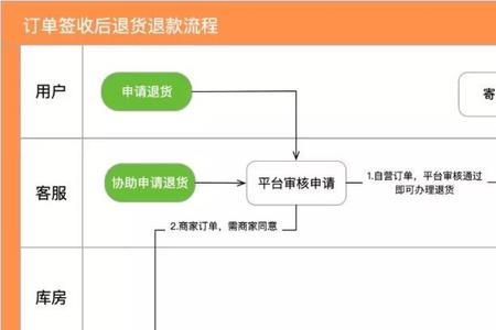 公司退款流程