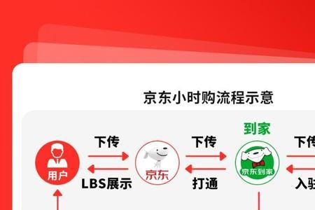 京东物流和京东好店有什么区别