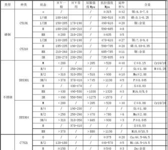 哪种金属硬度最低