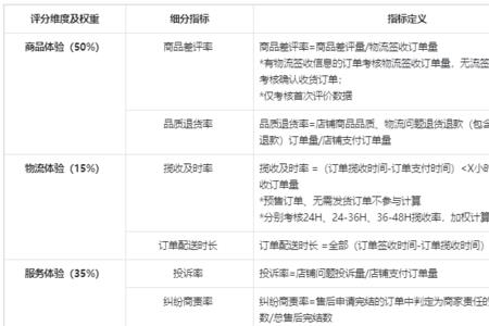品退率多久更新一次