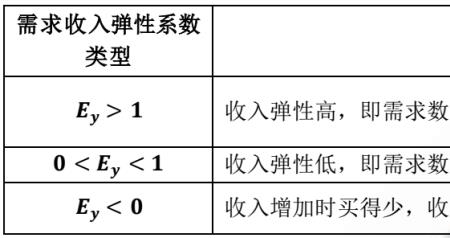 收入点弹性怎么求