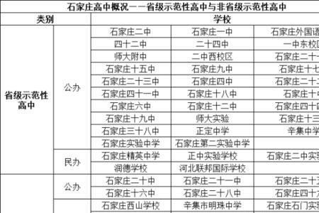 石家庄中考605分能上哪些高中
