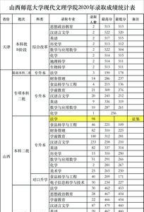 山西文理学院几本