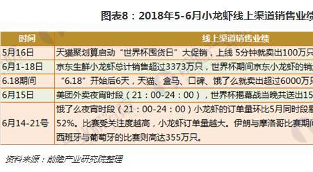 网上卖龙虾有哪些渠道