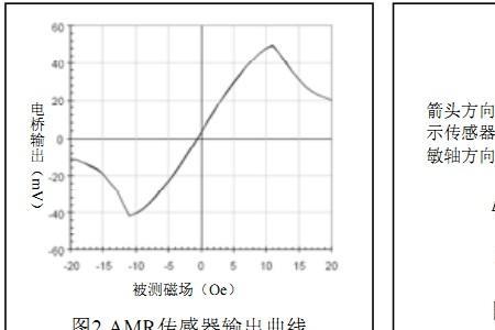 磁阻式轮速传感器的基本原理