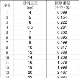 6.5的钢筋一米有多少斤