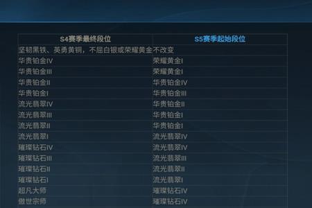 lol端游段位继承机制