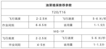 关于油菜生长过程中所需无机盐