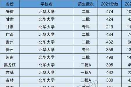 北华大学是几本