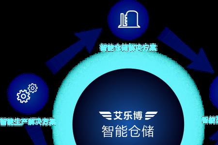 仓库管理四化五防是什么